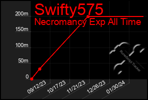 Total Graph of Swifty575