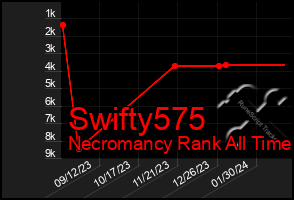 Total Graph of Swifty575