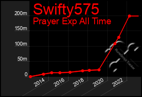 Total Graph of Swifty575