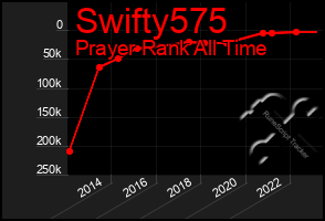 Total Graph of Swifty575