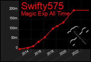 Total Graph of Swifty575