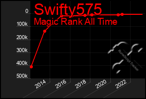 Total Graph of Swifty575