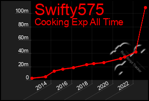 Total Graph of Swifty575