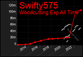 Total Graph of Swifty575