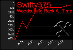 Total Graph of Swifty575