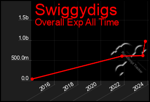 Total Graph of Swiggydigs