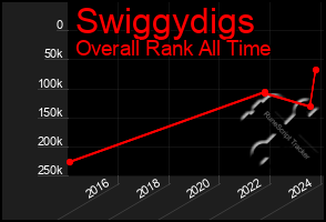 Total Graph of Swiggydigs