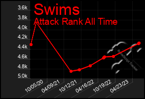 Total Graph of Swims