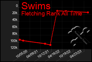 Total Graph of Swims