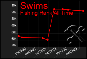 Total Graph of Swims