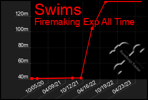 Total Graph of Swims