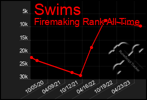 Total Graph of Swims