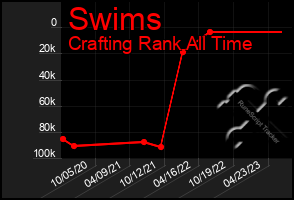 Total Graph of Swims