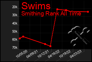 Total Graph of Swims