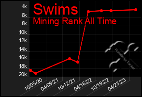 Total Graph of Swims