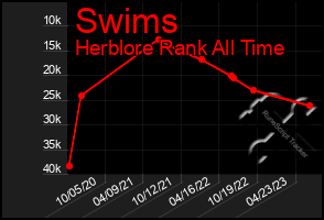 Total Graph of Swims