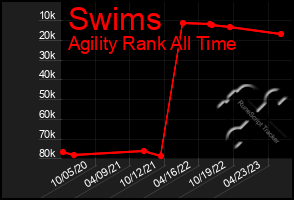 Total Graph of Swims