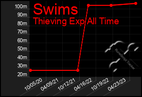 Total Graph of Swims