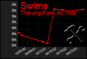 Total Graph of Swims