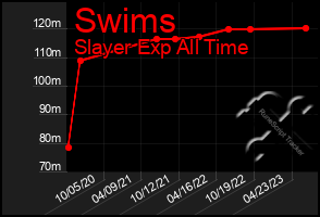 Total Graph of Swims