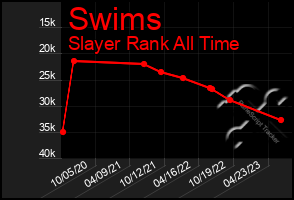 Total Graph of Swims