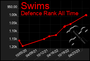 Total Graph of Swims