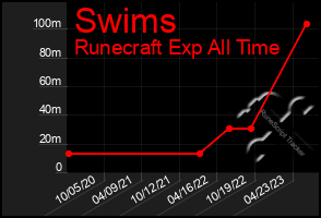 Total Graph of Swims