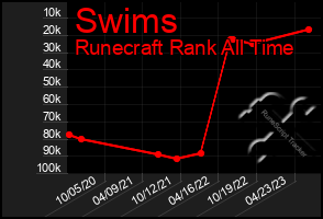 Total Graph of Swims