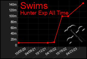 Total Graph of Swims