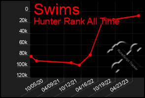 Total Graph of Swims