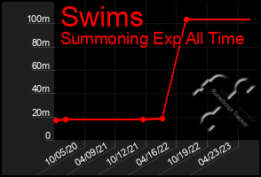 Total Graph of Swims