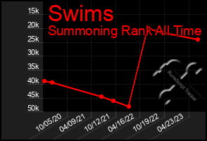 Total Graph of Swims