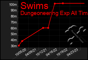 Total Graph of Swims