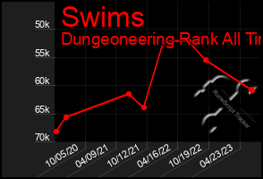 Total Graph of Swims