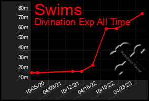 Total Graph of Swims