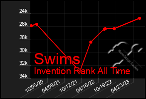 Total Graph of Swims