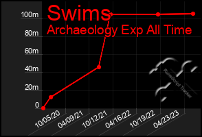 Total Graph of Swims