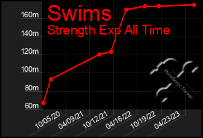 Total Graph of Swims