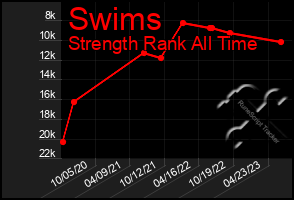 Total Graph of Swims