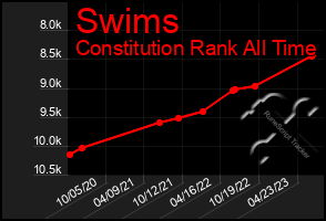 Total Graph of Swims