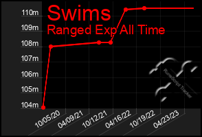 Total Graph of Swims