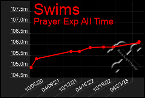 Total Graph of Swims