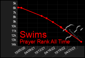 Total Graph of Swims