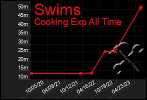 Total Graph of Swims