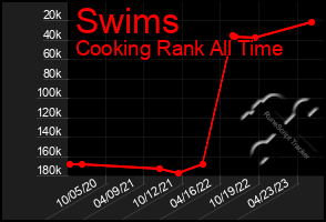 Total Graph of Swims