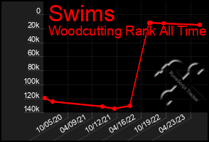 Total Graph of Swims