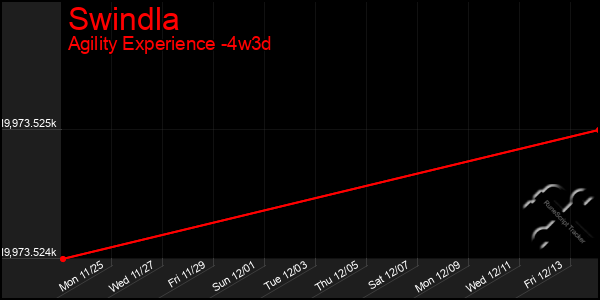 Last 31 Days Graph of Swindla