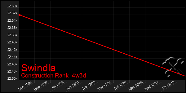 Last 31 Days Graph of Swindla