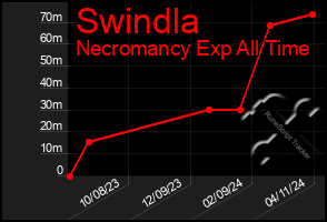 Total Graph of Swindla