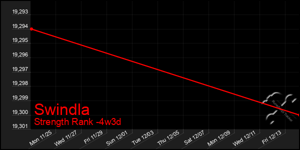 Last 31 Days Graph of Swindla